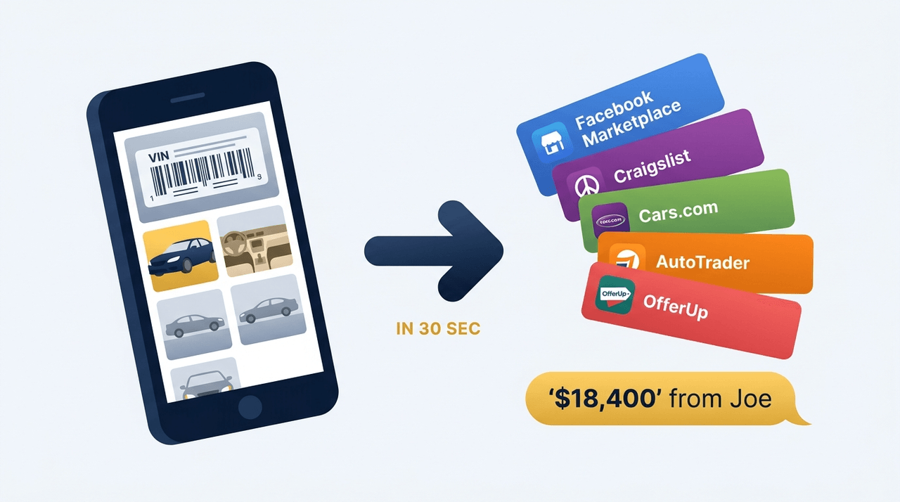 Drop your VIN and 5 photos. Our AI tool writes 5 marketplace listings (Facebook, Craigslist, Cars.com, AutoTrader, OfferUp) in 30 seconds, plus an $18,400 offer from Joe.